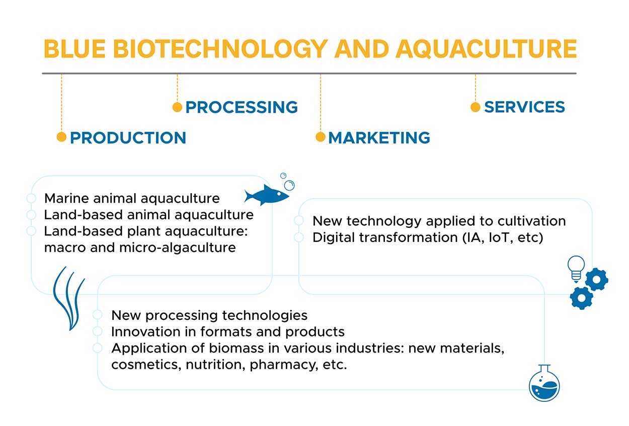 Blue Biotechnology